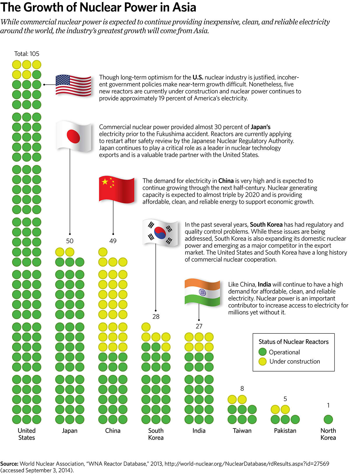 The Growth of Nuclear Power in Asia